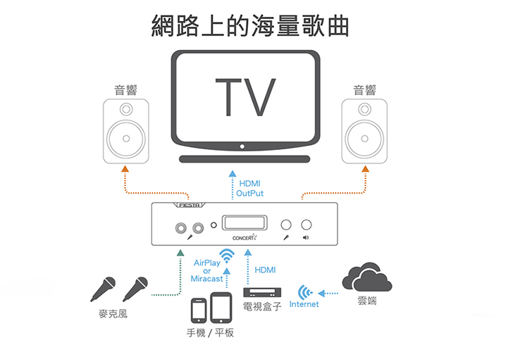 FIESTA雲端K歌機